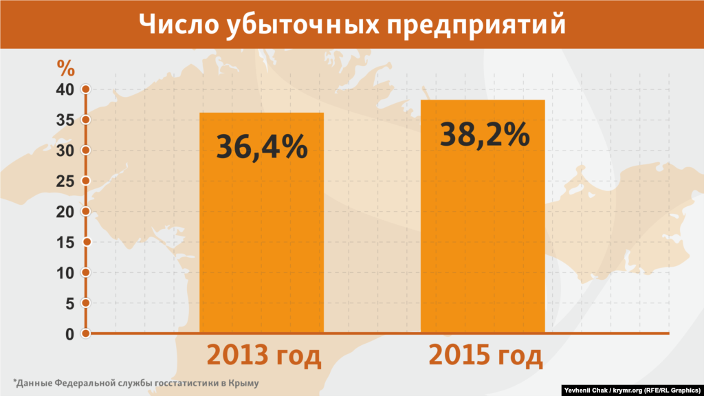 Рост на 2% – это на первый взгляд немного, но нужно учитывать два обстоятельства. Во-первых, важна тенденция, а во-вторых – показатель в 2015 году отсчитывался от количества оставшихся на полуострове фирм