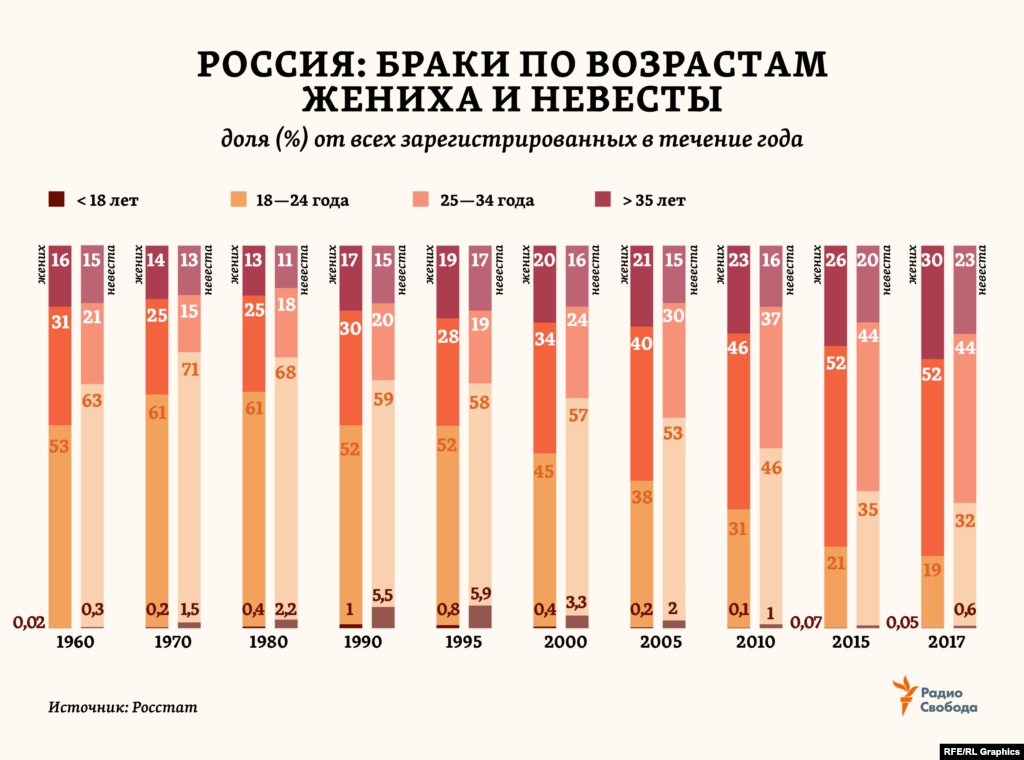За последние полвека браки в России сильно «повзрослели». В 1960 году 50-60% всех женихов и невест в стране были моложе 24 лет. Теперь таких – в 2-3 раза меньше. Основной категорией стали 25-34-летние. А доля вступающих в брак в 35 лет и позже увеличилась в 1,5-2 раза