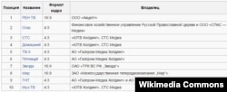 Икенче мультиплекска кергән каналлар исемлеге