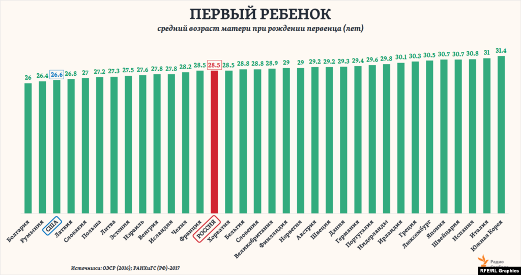 Общий средний возраст материнства в России за последние полвека не сильно изменился: с 27,8 года в начале 1960-ых годов до 28,4 – в 2016-ом. Хотя в 1995 году и был отмечен промежуточный минимум – 24,8 года. Однако средний возраст россиянок при рождении именно первого ребенка только за последние четверть века резко повысился – почти на 10 лет или в 1,5 раза. И теперь Россия по этому показателю оказывается на одном уровне с такими странами как Франция или Хорватия, заметно «опередив» Соединенные Штаты