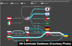 Top 20 de exportatori de arme și muniții, conform UN Comtrade Database Labs Visualisator – Spiceflow. Valoarea estimată a exporturilor pentru anul 2024 a fost de 13,44 miliarde de dolari.