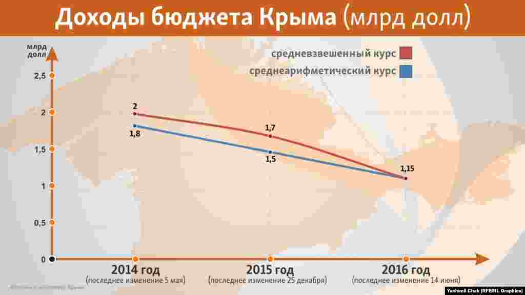 И если вместо среднеарифметического курса валют мы возьмем средневзвешенный, принципиально картина не изменится. 2014-й год: 80,2 / 38,5 = 2 млрд, 2015-й – 103,5 / 61 = 1,7 млрд, за 2016-й показатель совпадает